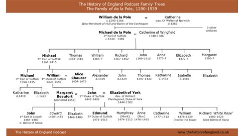 margaret pole descendants today